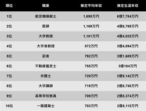 御所 男性 高収入|職業・資格別年収ランキング (日本中の職業を網羅)｜年収ガイ